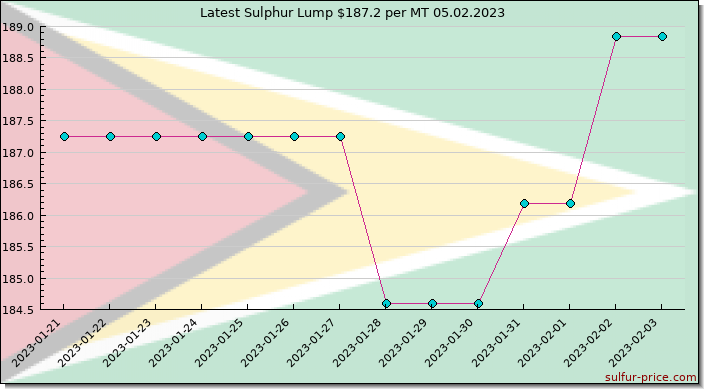 Price on sulfur in Guyana today 05.02.2023
