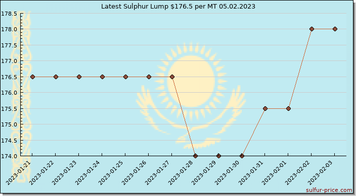 Price on sulfur in Kazakhstan today 05.02.2023